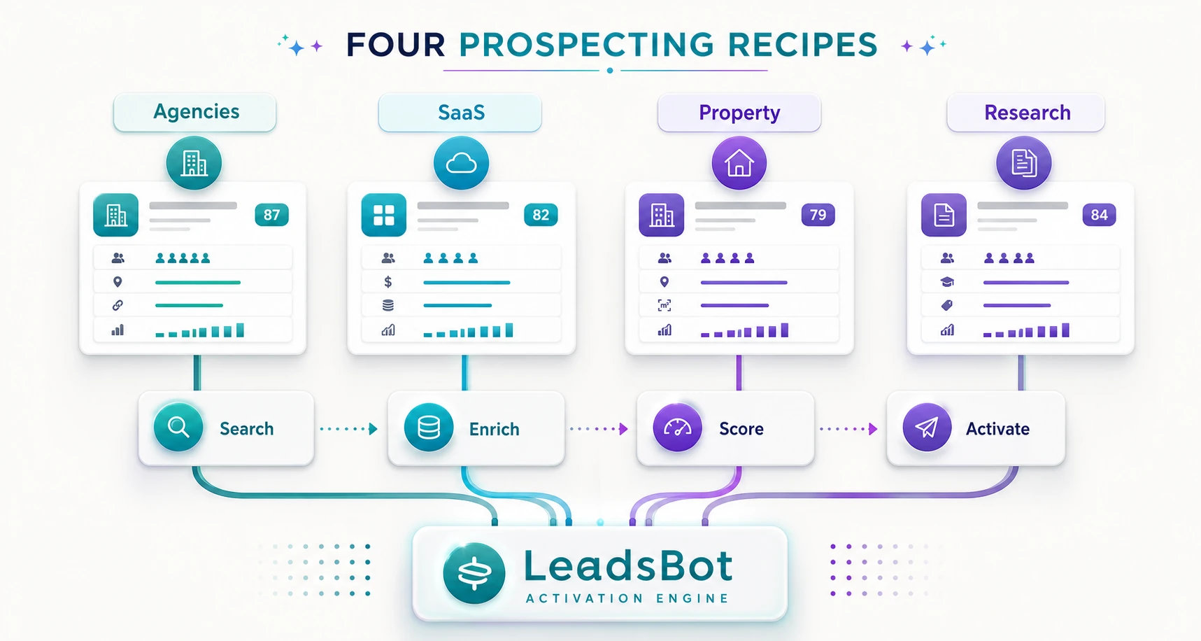 Four LeadsBot prospecting recipes for territory, intent, lookalike and event-based searches